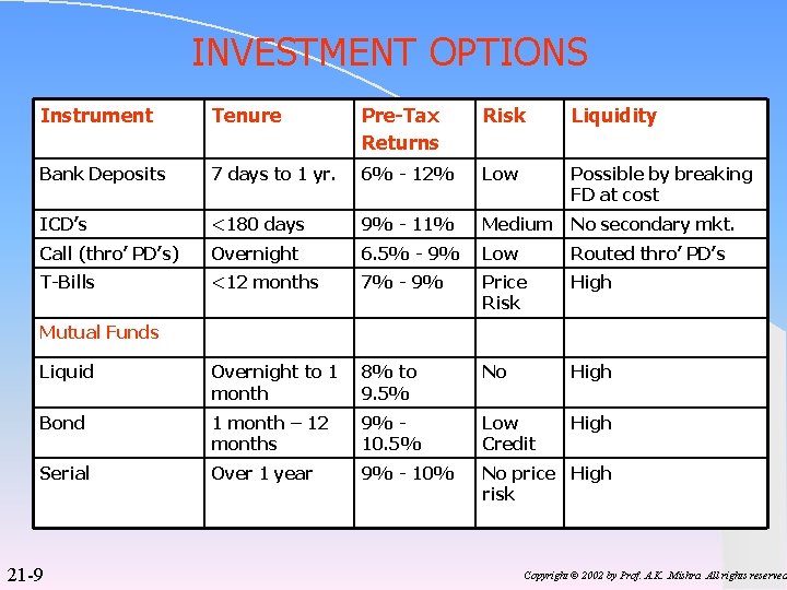 INVESTMENT OPTIONS Instrument Tenure Pre-Tax Returns Risk Liquidity Bank Deposits 7 days to 1