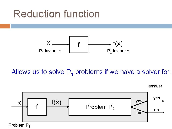 Reduction function x P 1 instance f f(x) P 2 instance Allows us to