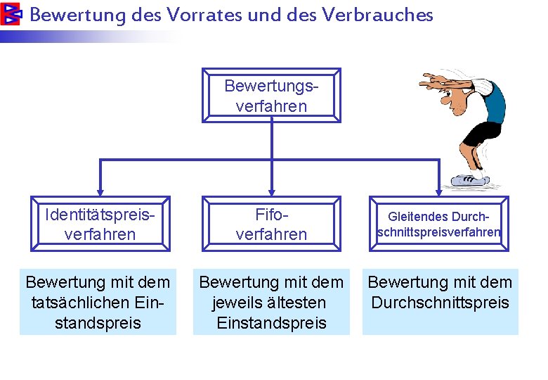 Bewertung des Vorrates und des Verbrauches Bewertungsverfahren Identitätspreisverfahren Fifoverfahren Gleitendes Durchschnittspreisverfahren Bewertung mit dem