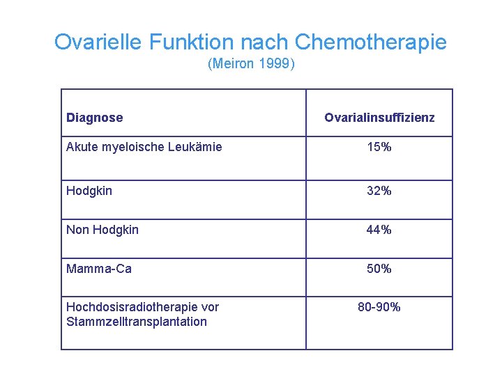 Ovarielle Funktion nach Chemotherapie (Meiron 1999) Diagnose Ovarialinsuffizienz Akute myeloische Leukämie 15% Hodgkin 32%