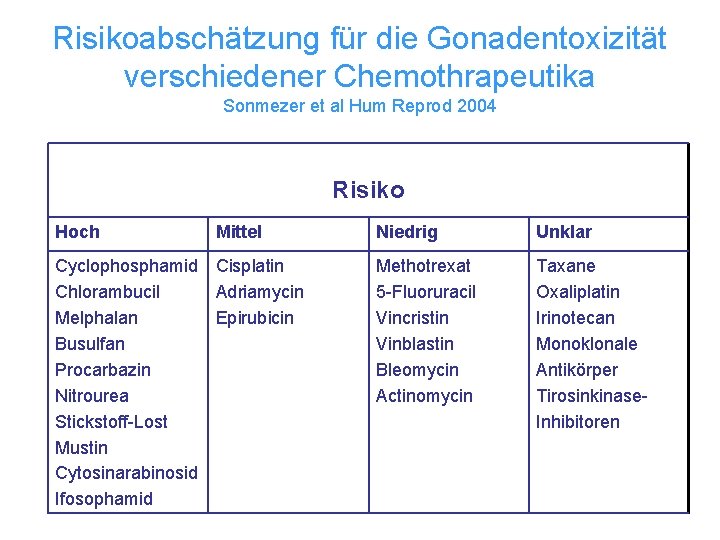 Risikoabschätzung für die Gonadentoxizität verschiedener Chemothrapeutika Sonmezer et al Hum Reprod 2004 Risiko Hoch