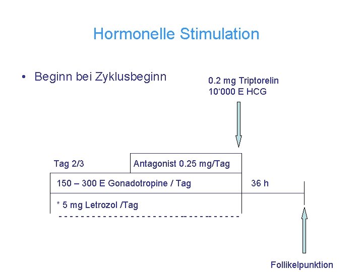 Hormonelle Stimulation • Beginn bei Zyklusbeginn Tag 2/3 0. 2 mg Triptorelin 10‘ 000
