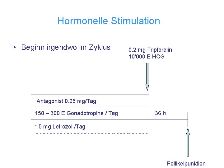 Hormonelle Stimulation • Beginn irgendwo im Zyklus 0. 2 mg Triptorelin 10‘ 000 E