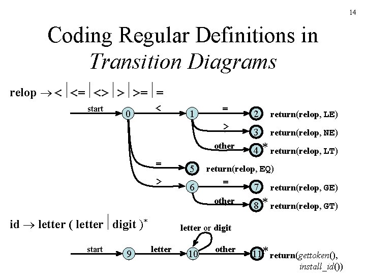 14 Coding Regular Definitions in Transition Diagrams relop < <= <> > >= = 14 Coding Regular Definitions in Transition Diagrams relop < <= <> > >= =