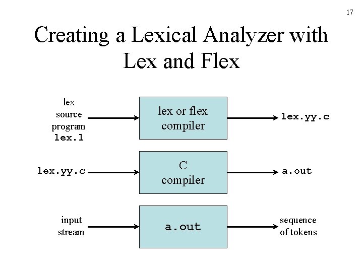 17 Creating a Lexical Analyzer with Lex and Flex source program lex. l lex. 17 Creating a Lexical Analyzer with Lex and Flex source program lex. l lex.