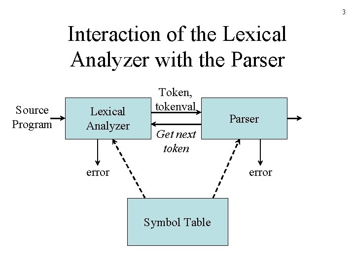 3 Interaction of the Lexical Analyzer with the Parser Source Program Lexical Analyzer Token, 3 Interaction of the Lexical Analyzer with the Parser Source Program Lexical Analyzer Token,