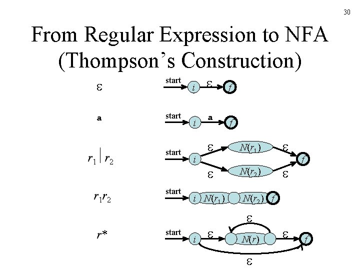 30 From Regular Expression to NFA (Thompson’s Construction) start a start r 1 r 30 From Regular Expression to NFA (Thompson’s Construction) start a start r 1 r