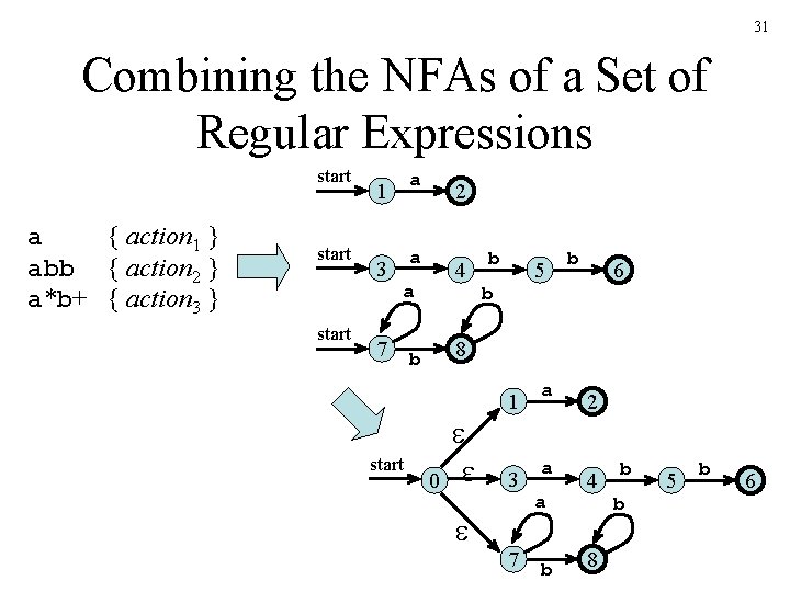 31 Combining the NFAs of a Set of Regular Expressions start a { action 31 Combining the NFAs of a Set of Regular Expressions start a { action
