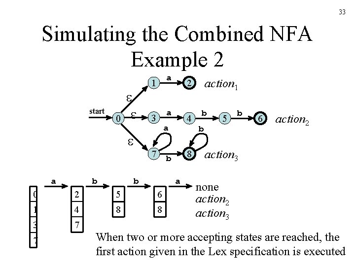 33 Simulating the Combined NFA Example 2 start 0 1 a 3 a 7 33 Simulating the Combined NFA Example 2 start 0 1 a 3 a 7