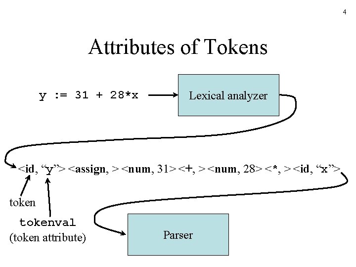 4 Attributes of Tokens y : = 31 + 28*x Lexical analyzer <id, “y”> 4 Attributes of Tokens y : = 31 + 28*x Lexical analyzer <id, “y”>