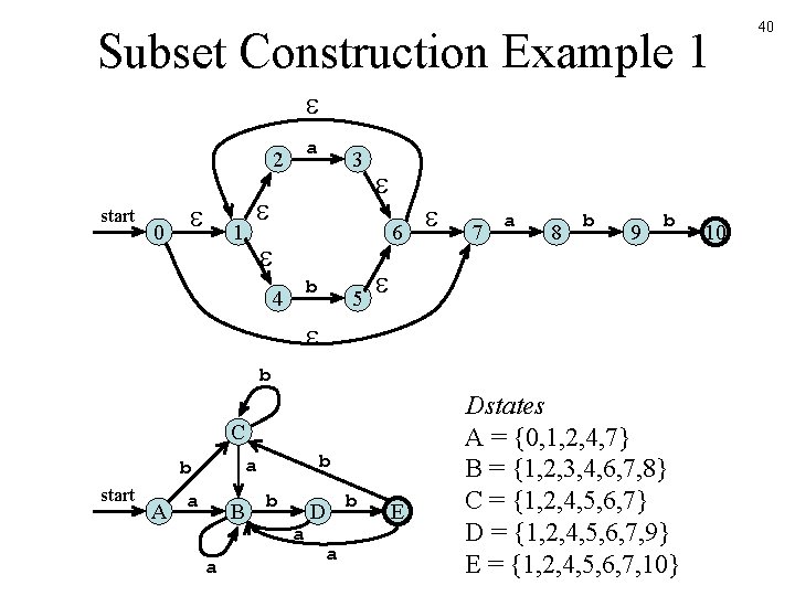 Subset Construction Example 1 a 2 start 0 3 1 6 b 4 5 Subset Construction Example 1 a 2 start 0 3 1 6 b 4 5