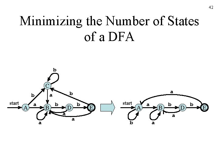 42 Minimizing the Number of States of a DFA b C start A a 42 Minimizing the Number of States of a DFA b C start A a