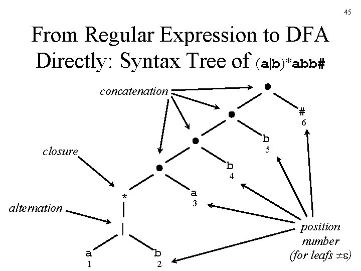 45 From Regular Expression to DFA Directly: Syntax Tree of (a|b)*abb# concatenation # 6 45 From Regular Expression to DFA Directly: Syntax Tree of (a|b)*abb# concatenation # 6