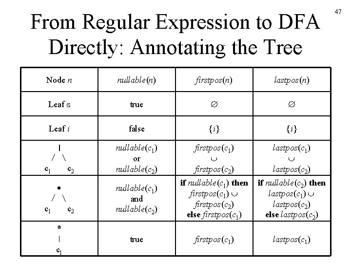 From Regular Expression to DFA Directly: Annotating the Tree Node n nullable(n) firstpos(n) lastpos(n) From Regular Expression to DFA Directly: Annotating the Tree Node n nullable(n) firstpos(n) lastpos(n)