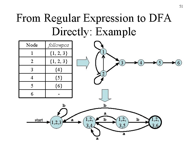 51 From Regular Expression to DFA Directly: Example Node followpos 1 {1, 2, 3} 51 From Regular Expression to DFA Directly: Example Node followpos 1 {1, 2, 3}