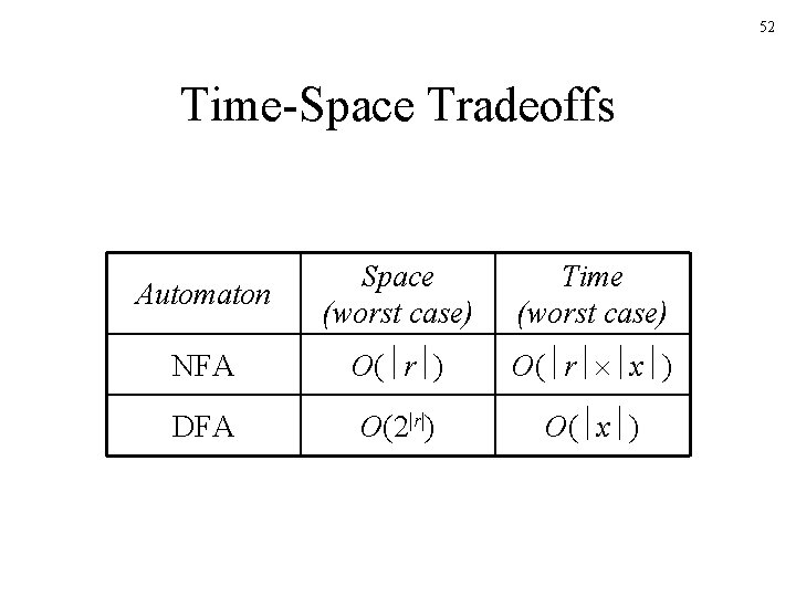 52 Time-Space Tradeoffs Automaton Space (worst case) Time (worst case) NFA O( r ) 52 Time-Space Tradeoffs Automaton Space (worst case) Time (worst case) NFA O( r )