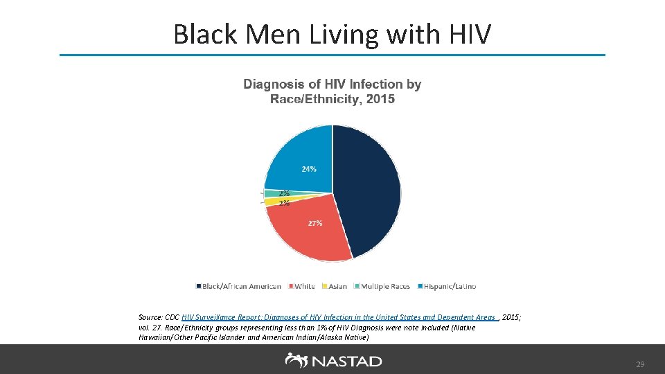 Black Men Living with HIV Source: CDC HIV Surveillance Report: Diagnoses of HIV Infection