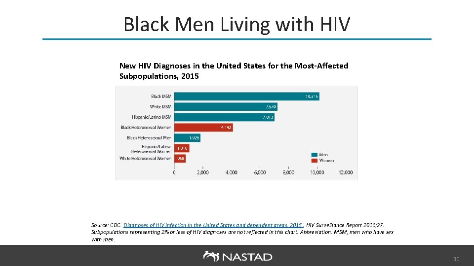 Black Men Living with HIV New HIV Diagnoses in the United States for the