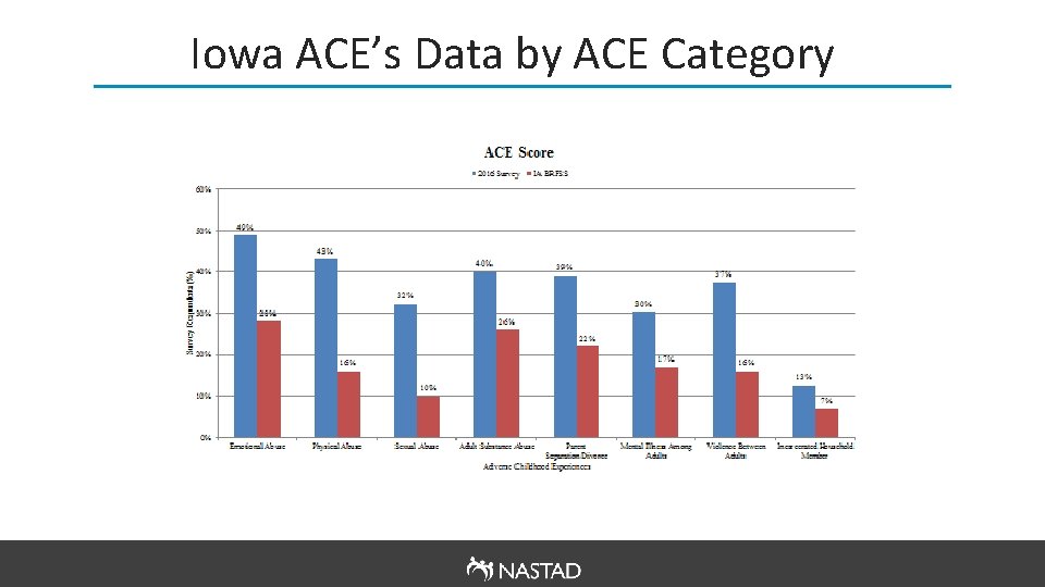 Iowa ACE’s Data by ACE Category 