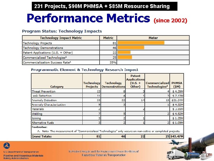 231 Projects, $90 M PHMSA + $85 M Resource Sharing Performance Metrics (since 2002)