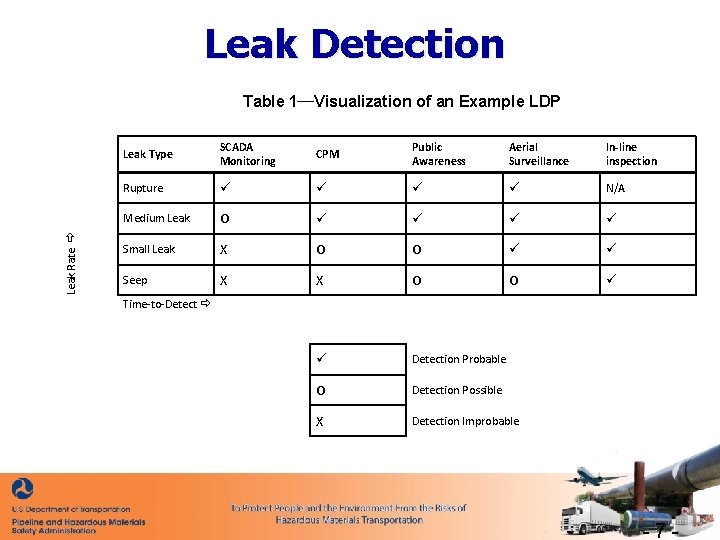 Leak Detection Table 1─Visualization of an Example LDP Leak Rate ð Leak Type SCADA