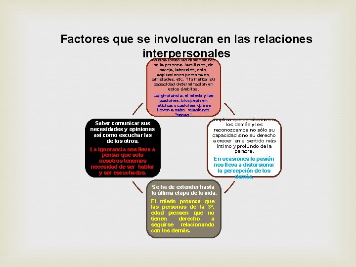 Factores que se involucran en las relaciones interpersonales Abarca todas las dimensiones de la