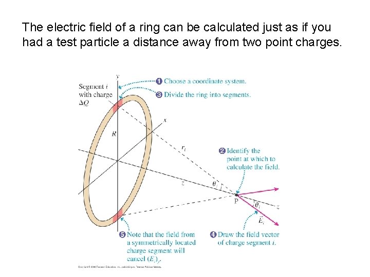 The electric field of a ring can be calculated just as if you had