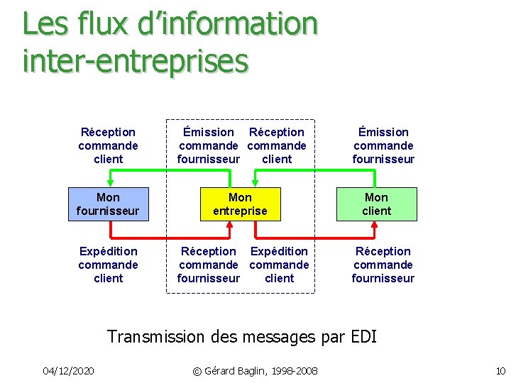 Les flux d’information inter-entreprises Réception commande client Émission Réception commande fournisseur client Mon fournisseur