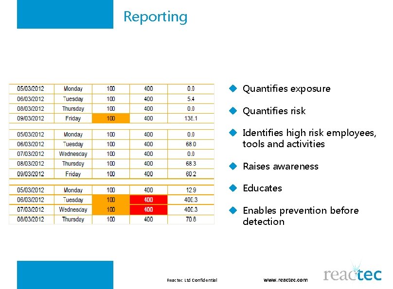 Reporting u Quantifies exposure u Quantifies risk u Identifies high risk employees, tools and