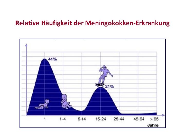 Relative Häufigkeit der Meningokokken-Erkrankung 