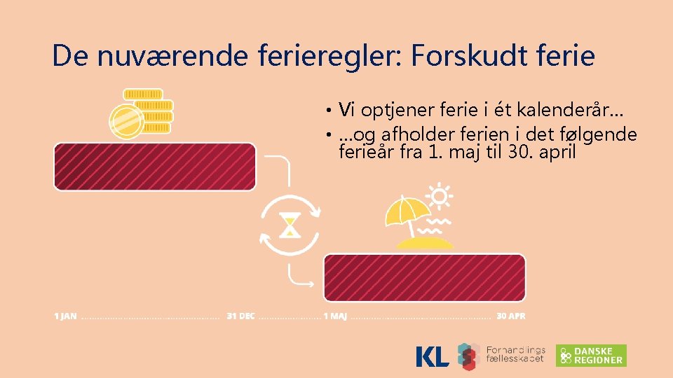 De nuværende ferieregler: Forskudt ferie • Vi optjener ferie i ét kalenderår… • …og