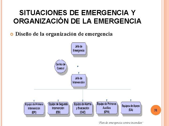 SITUACIONES DE EMERGENCIA Y ORGANIZACIÓN DE LA EMERGENCIA Diseño de la organización de emergencia