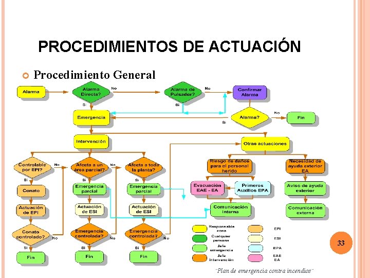 PROCEDIMIENTOS DE ACTUACIÓN Procedimiento General 33 ¨Plan de emergencia contra incendios¨ 