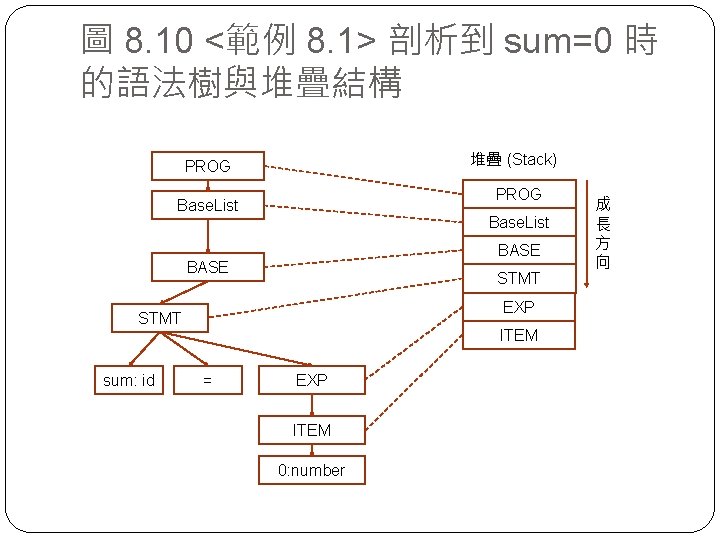 圖 8. 10 <範例 8. 1> 剖析到 sum=0 時 的語法樹與堆疊結構 堆疊 (Stack) PROG Base.