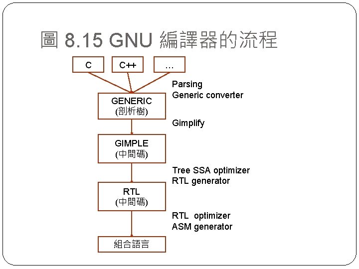 圖 8. 15 GNU 編譯器的流程 C C++ GENERIC (剖析樹) … Parsing Generic converter Gimplify