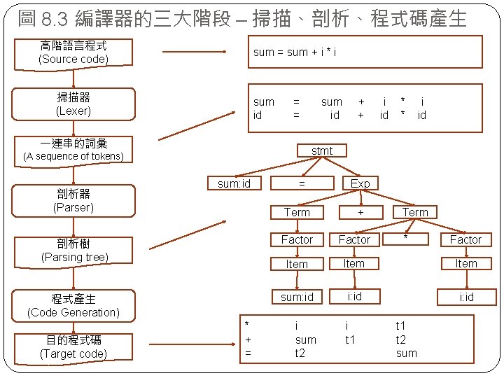 圖 8. 3 編譯器的三大階段 – 掃描、剖析、程式碼產生 高階語言程式 (Source code) sum = sum + i