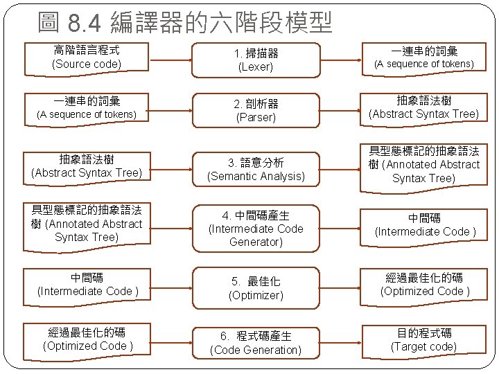 圖 8. 4 編譯器的六階段模型 高階語言程式 (Source code) 1. 掃描器 (Lexer) (A sequence of tokens)