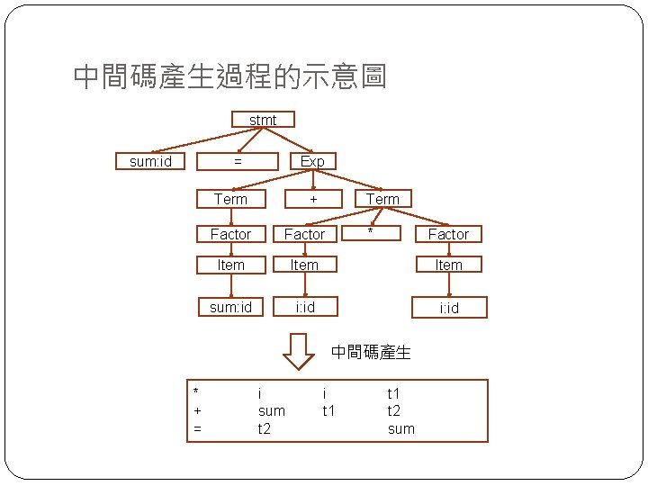 中間碼產生過程的示意圖 stmt sum: id Exp = Term + * Factor Item sum: id i: