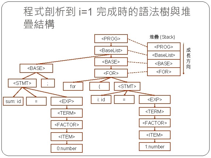 程式剖析到 i=1 完成時的語法樹與堆 疊結構 堆疊 (Stack) <PROG> <Base. List> <BASE> <STMT> sum: id ;