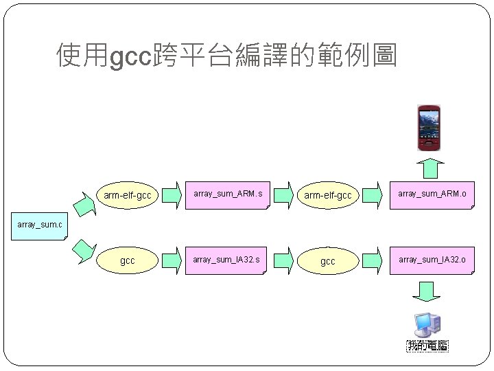 使用gcc跨平台編譯的範例圖 arm-elf-gcc array_sum_ARM. s arm-elf-gcc array_sum_ARM. o gcc array_sum_IA 32. s gcc array_sum_IA 32.