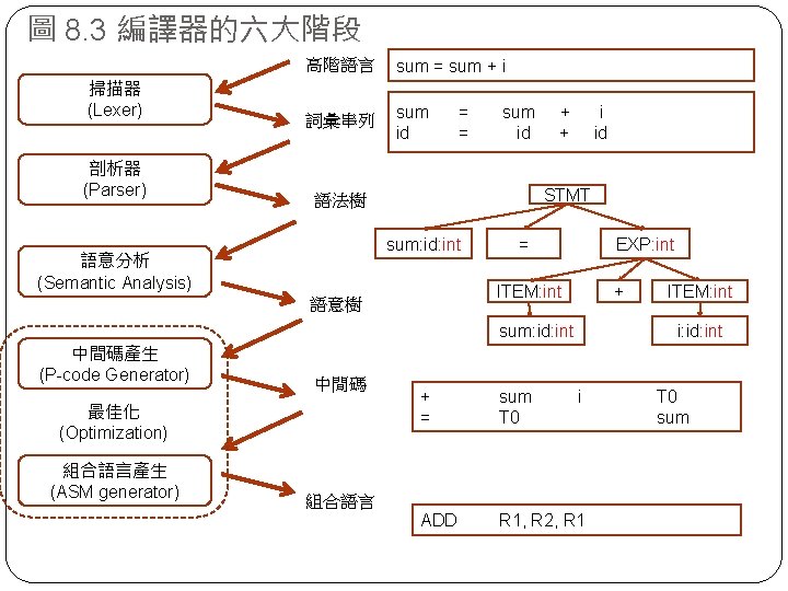 圖 8. 3 編譯器的六大階段 高階語言 sum = sum + i 掃描器 (Lexer) 剖析器 (Parser)