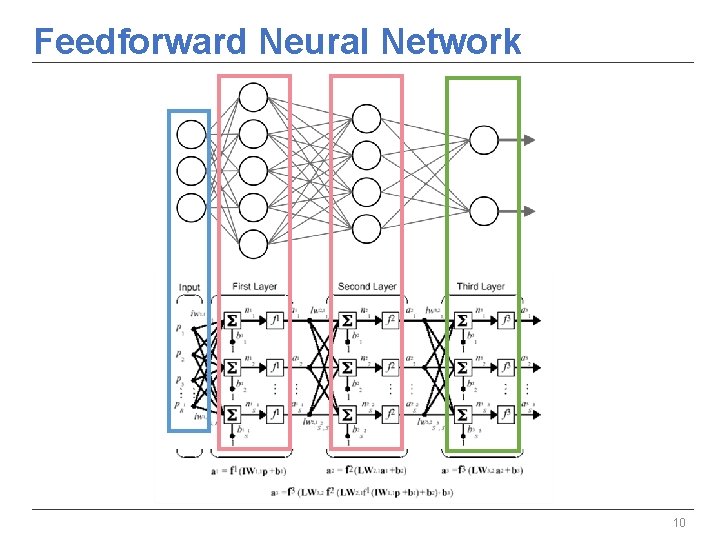 Feedforward Neural Network 10 Feedforward Neural Network 10