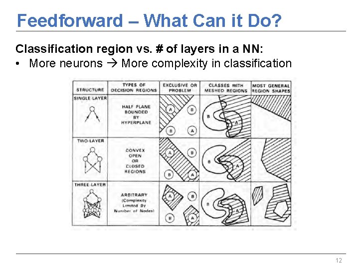Feedforward – What Can it Do? Classification region vs. # of layers in a Feedforward – What Can it Do? Classification region vs. # of layers in a