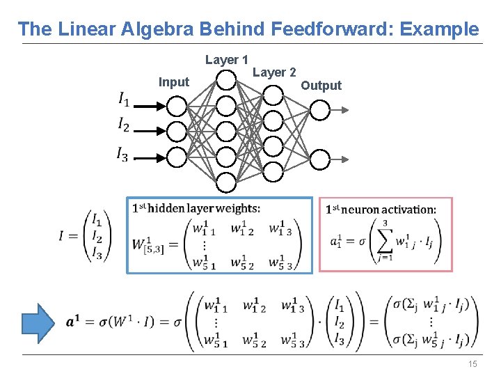 The Linear Algebra Behind Feedforward: Example Layer 1 Input Layer 2 Output 15 The Linear Algebra Behind Feedforward: Example Layer 1 Input Layer 2 Output 15