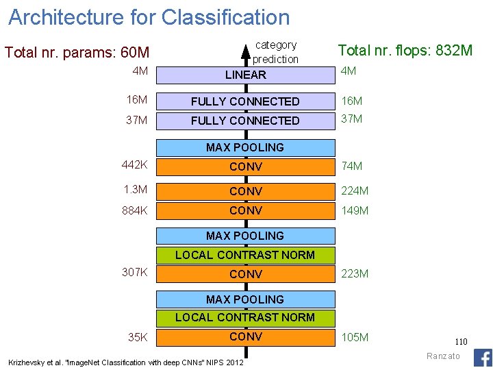Architecture for Classification 4 M category prediction LINEAR 16 M FULLY CONNECTED 16 M Architecture for Classification 4 M category prediction LINEAR 16 M FULLY CONNECTED 16 M