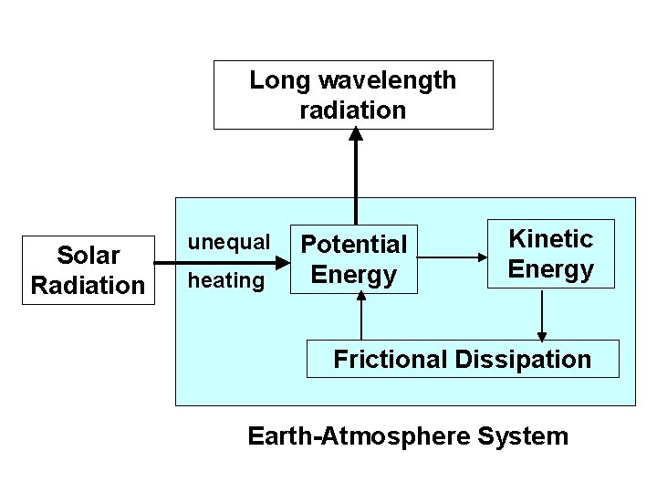 Long wavelength radiation Solar Radiation unequal heating Potential Energy Kinetic Energy Frictional Dissipation Earth-Atmosphere Long wavelength radiation Solar Radiation unequal heating Potential Energy Kinetic Energy Frictional Dissipation Earth-Atmosphere