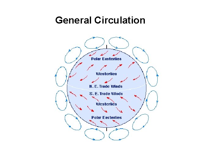 General Circulation General Circulation