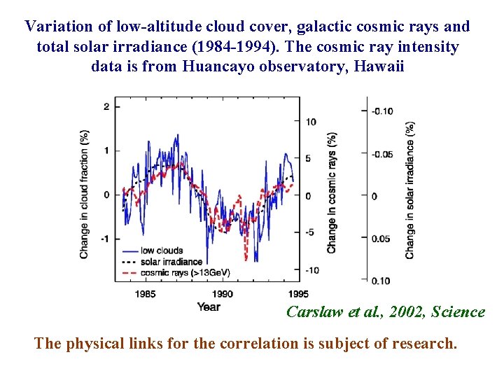 Variation of low-altitude cloud cover, galactic cosmic rays and total solar irradiance (1984 -1994). Variation of low-altitude cloud cover, galactic cosmic rays and total solar irradiance (1984 -1994).