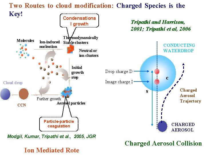 Two Routes to cloud modification: Charged Species is the Key! Condensationa l growth Molecules Two Routes to cloud modification: Charged Species is the Key! Condensationa l growth Molecules