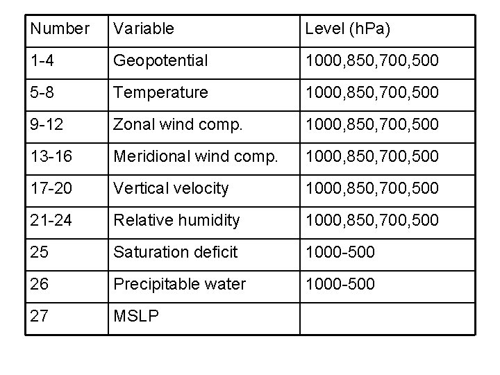 Number Variable Level (h. Pa) 1 -4 Geopotential 1000, 850, 700, 500 5 -8 Number Variable Level (h. Pa) 1 -4 Geopotential 1000, 850, 700, 500 5 -8